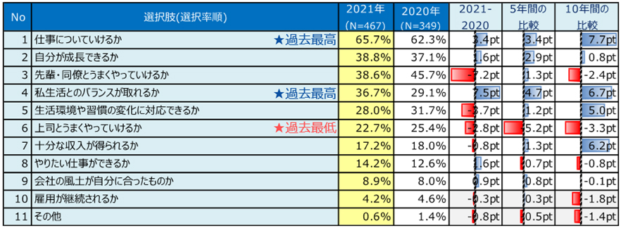 調査1－図表1　仕事・職場生活をする上での不安