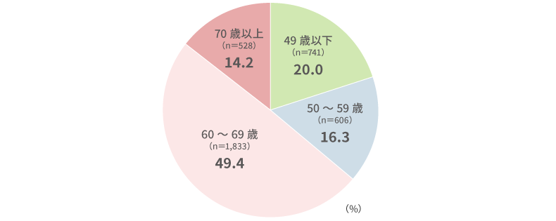 図表1：「あなたは何歳まで働きたいと思いますか」の回答結果