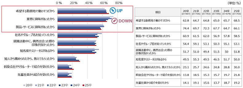 内(々)定企業に応募したきっかけ