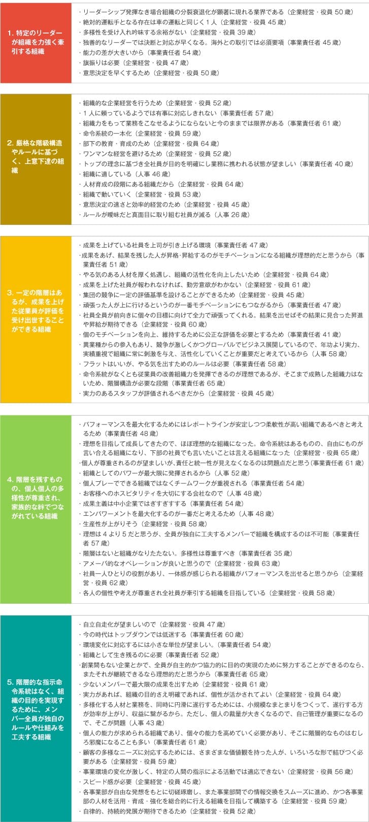 Q：上記質問に関して、「現在のあなたの組織の戦略を実践していく上で望ましい」と思う理由をご自由にご記入ください。