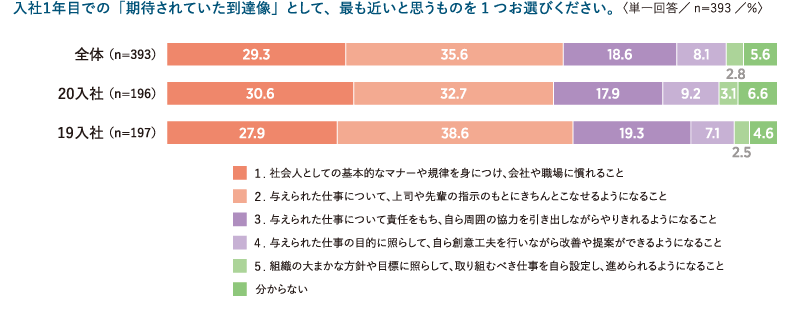 図表2　期待レベルの認識
