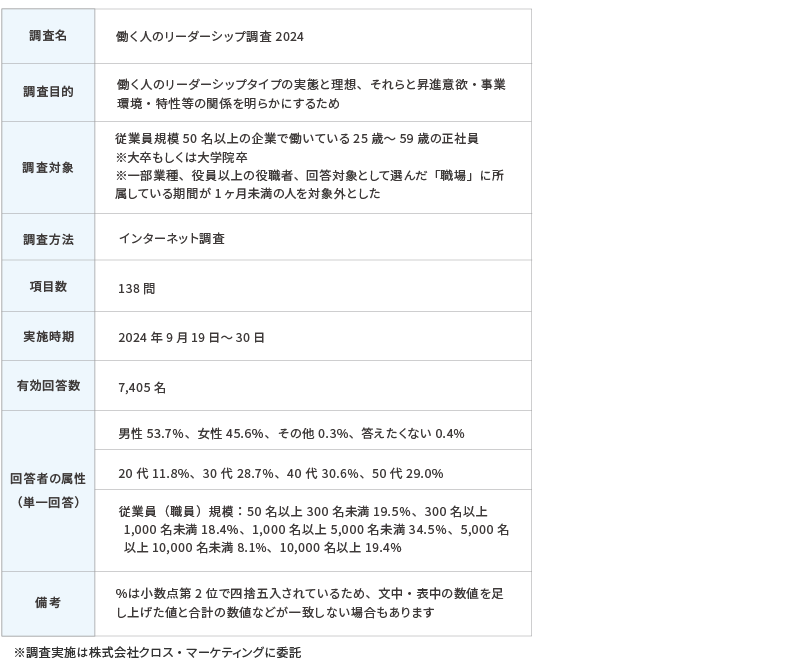 「働く人のリーダーシップ調査 2024」第1回を発表の調査概要