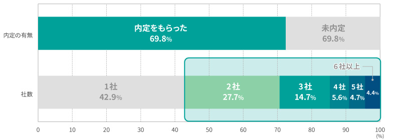 図表4　内(々)定の有無と社数