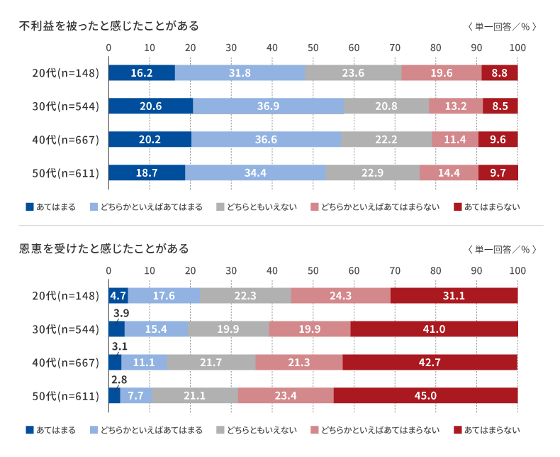 （「自分の同僚や上司に『静かな退職』をしている人がいる」に「あてはまる」「どちらかといえばあてはまる」と回答した人のみ）「自分の同僚や上司に『静かな退職』をしている人がいることで、不利益を被ったと感じたことがある」「自分の同僚や上司に『静かな退職』をしている人がいることで、恩恵を受けたと感じたことがある」の年代別の回答結果