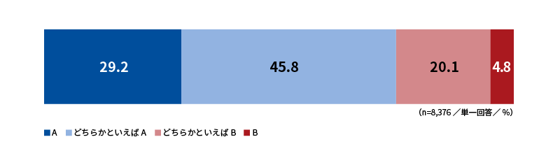 図表3：「あなたの仕事や働き方に関する考えについてお聞きします。ＡとＢのどちらに近いか、選択肢の中から最も近いものを１つ選んでください。／あなたは、「Ａ．給料（月給や賞与の増減）」と「Ｂ．仕事の機会（希望する仕事が任されたり、異動希望が叶うこと）」のどちらのほうに、人事評価をより反映してほしいと思いますか」の回答結果