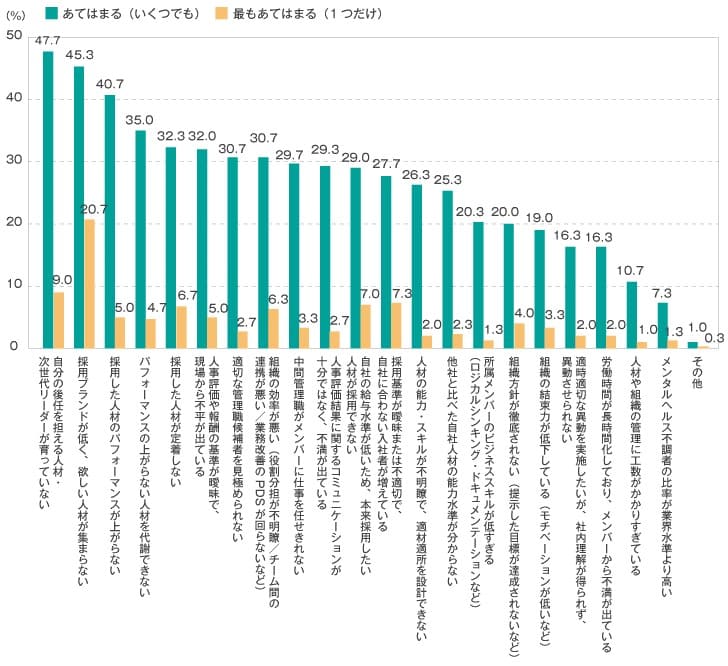 Q：あなたの組織の人事・組織戦略において、課題と感じているテーマとしてあてはまるものをお選びください。また、特に改善の必要に迫られているとお感じのテーマを3つまでお選びください。