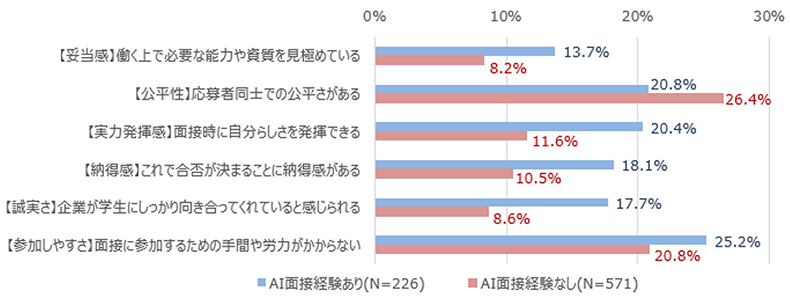 AI面接経験有無によるAI面接への評価の違い