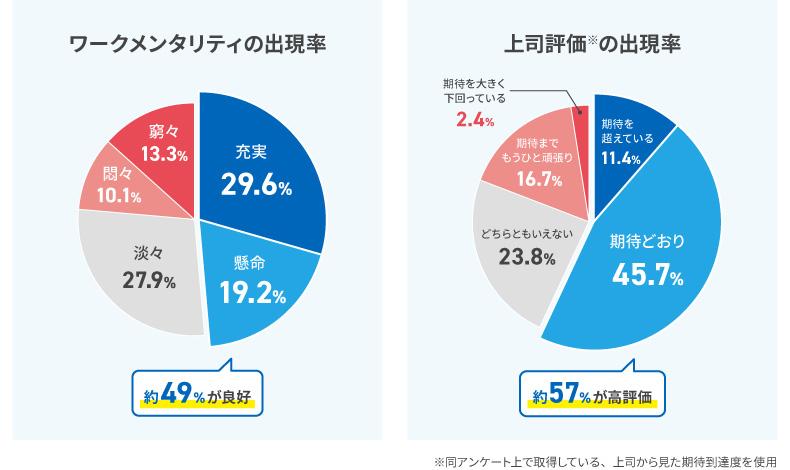 図表1　ワークメンタリティと上司評価の割合