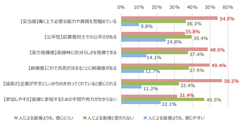 AI面接に対する感想