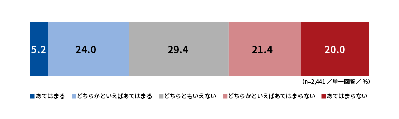 図表2：「あなたの今の仕事や会社に関する考えについてお聞きします。選択肢の中から最も近いものを１つ選んでください。／今の年収に満足している」の50代の人の回答結果