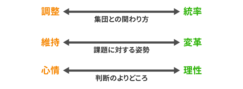 リーダーシップタイプの指標
