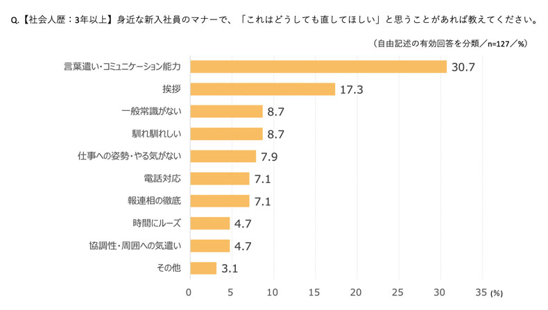 ● 先輩・上司が新入社員に直してほしいマナーも「挨拶」「言葉遣い」がトップ（図表3）  ・先輩・上司に「身近な新入社員の、『これはどうしても直してほしい』マナー」について尋ねたところ、回答数が多い順に、1位「言葉遣い・コミュニケーション能力（30.7％）」、2位「挨拶（17.3％）」、3位は2つあり「一般常識がない（8.7％）」「馴れ馴れしい（8.7％）」だった。  → 先輩・上司がどうしても直してほしいと思うマナーは、「言葉遣い・コミュニケーション能力」や「挨拶」「一般常識」という、基本的なコミュニケーションに関する記載をする人の割合が約半数を占める結果となった。ビジネスシーンに紐づく「電話対応」「報連相の徹底」などのスキルに関する記載をする人の割合を上回った。新入社員の時期においては、仕事を円滑に進めていくために、スキルよりも、まずはコミュニケーションが重要だと感じているのではないか。     図表3 【先輩・上司】直してほしいマナー