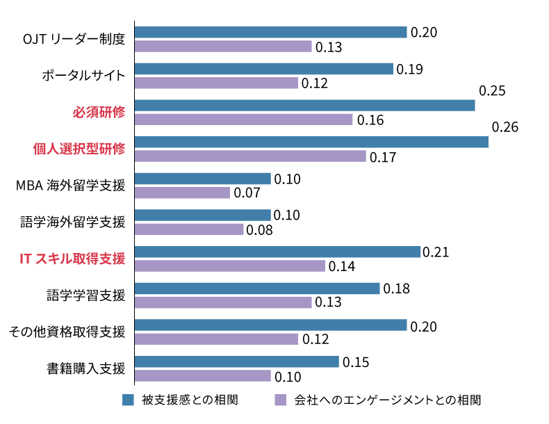 図表8：人事施策ごとの被支援感・会社へのエンゲージメントとの相関