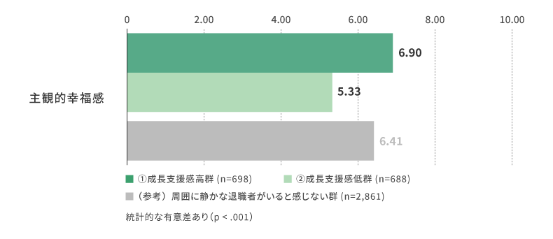 （「自分の同僚や上司に『静かな退職』をしている人がいる」に「あてはまる」「どちらかといえばあてはまる」と回答した人のみ）成長支援感の高低による主観的幸福感の違い