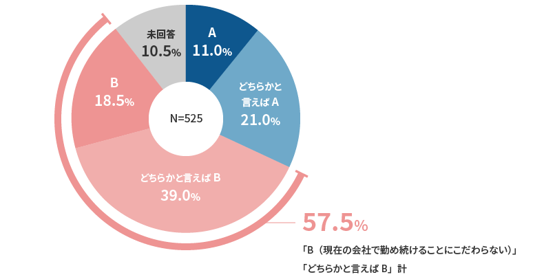 調査1-図表9　就職先での勤続意向