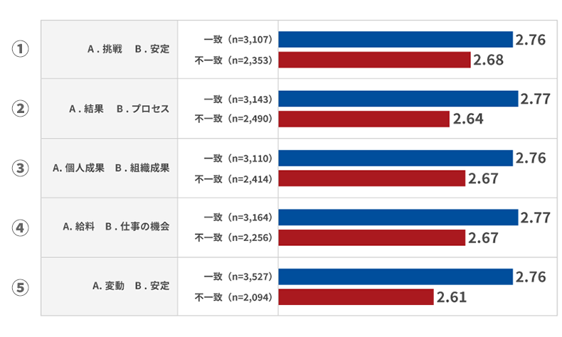 30～50代で、本人の希望と会社の実態の一致／不一致別に「今の年収に満足している」の回答結果を比較
