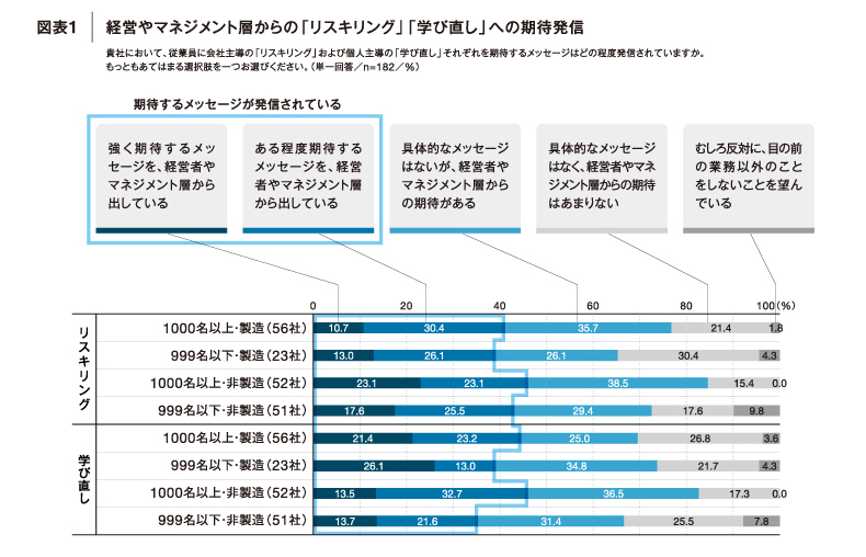 図表1 経営やマネジメント層からの「リスキリング」「学び直し」への期待発信