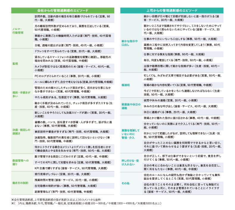 図表2 会社から／上司からの管理過剰感に関するエピソード　<自由記述から抜粋>
