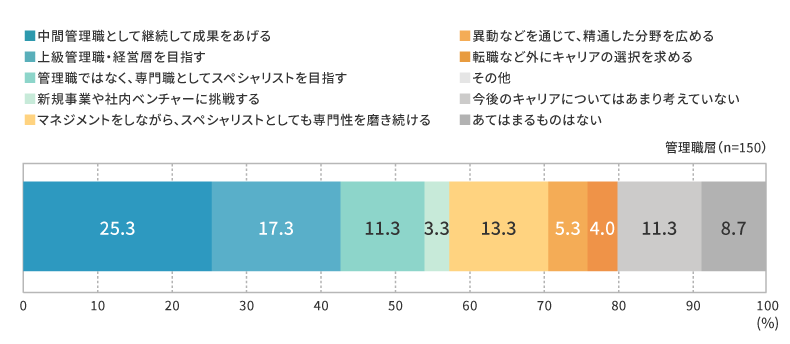管理職（中間管理職）のキャリア【管理職層】 
