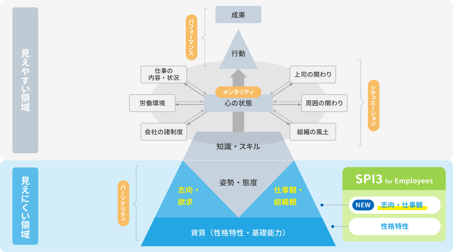 ２．SPI３ for Employeesの測定領域