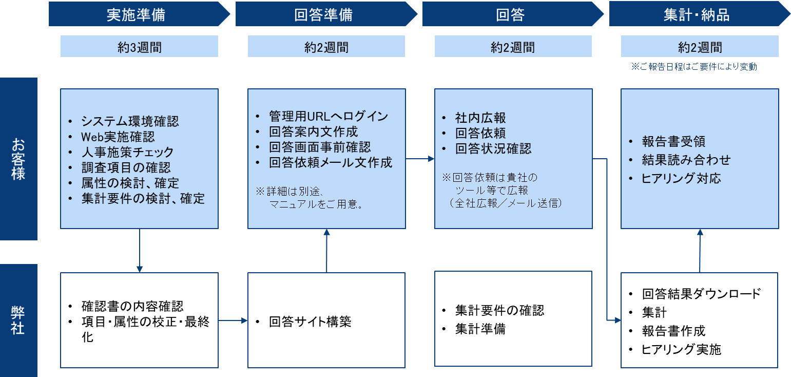 2.実施概要