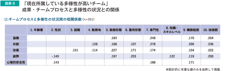 図表6　「現在所属している多様性が高いチーム」成果・チームプロセスと多様性の状況との関係