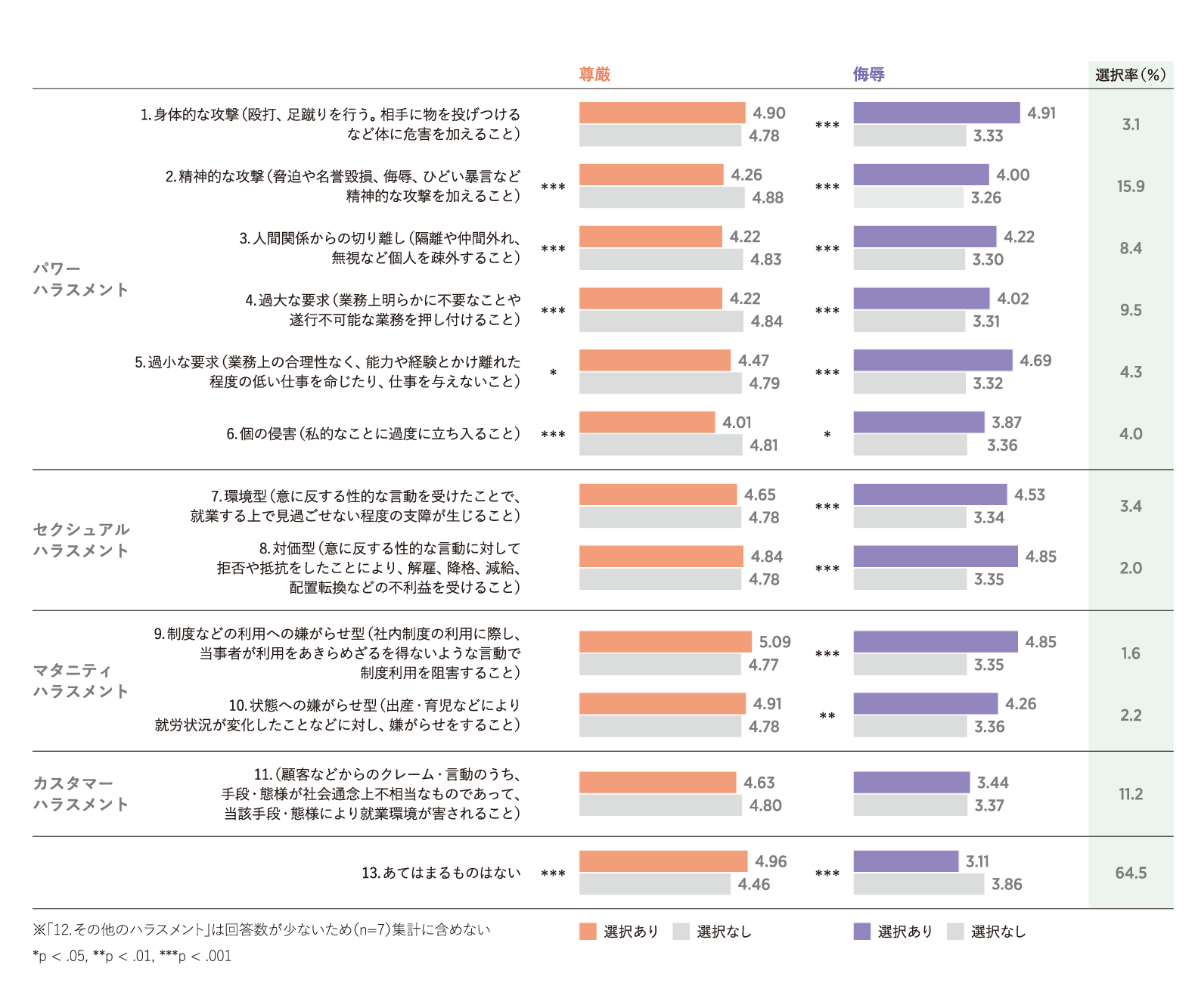 ハラスメント経験と職場の尊厳と侮辱