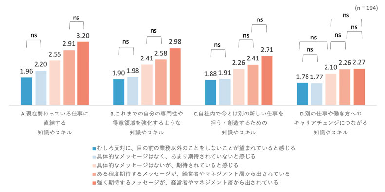 図表7 過去1年の仕事に関する新しい知識・スキル習得（会社からの新しい知識・スキル習得を期待するメッセージの発信別）