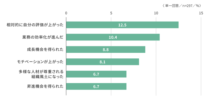 恩恵を受けたと感じたことがある理由