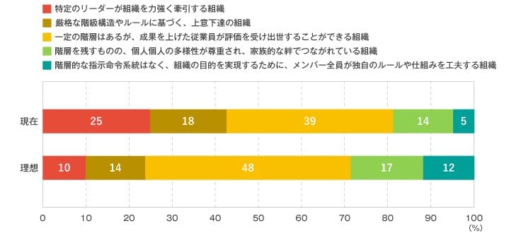 Q：現在の組織の特徴として、もっともあてはまると思うものを1つお選びください。また、現在のあなたの組織の戦略を実践していく上で望ましい組織の特徴として、もっともあてはまると思うものを1つお選びください。