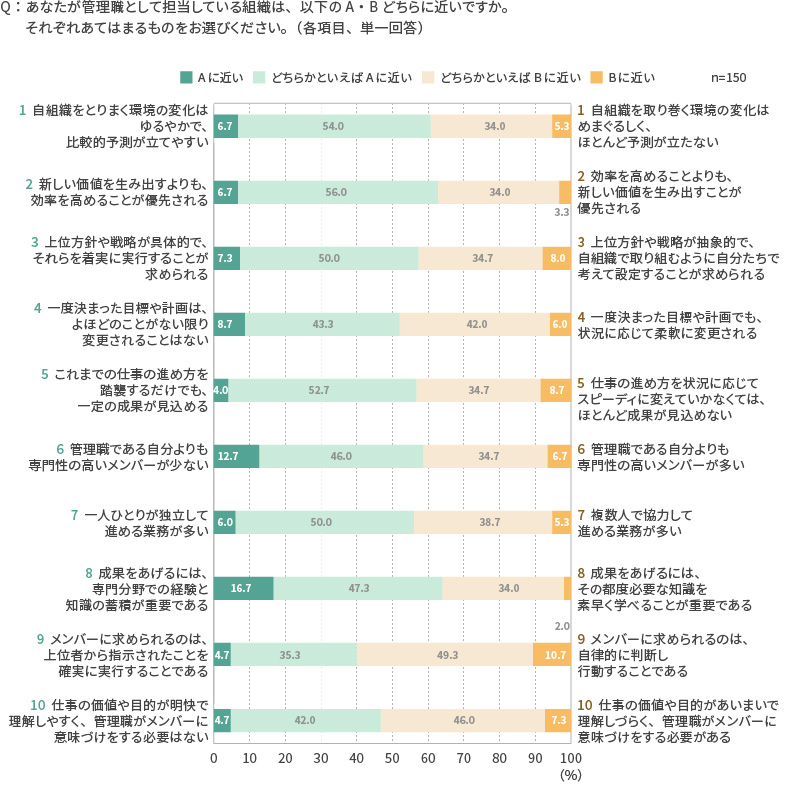 図表5　【管理職】担当している組織の状況