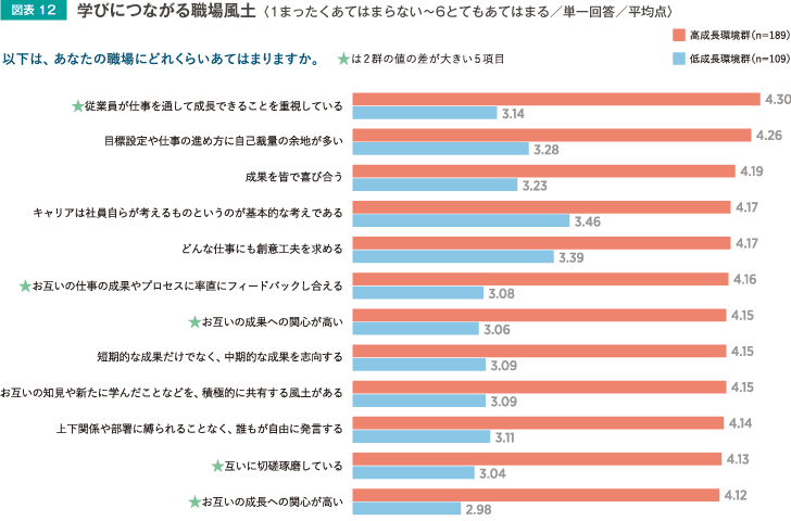 図表12　学びにつながる職場風土