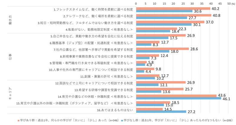 図表4 個人選択型HRMの導入状況（過去1年の学び程度別）