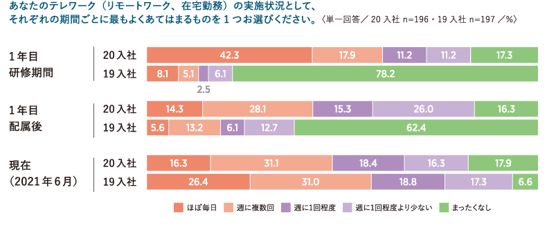 図表1　入社1年目と現在のテレワークの状況
