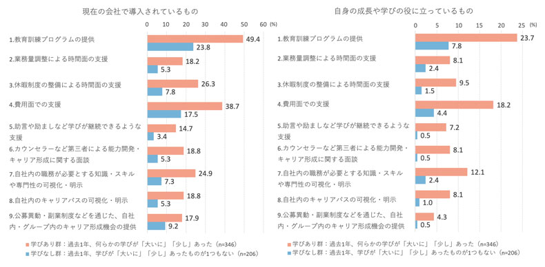 図表3 知識・スキル習得支援の制度や仕組み（過去1年の学び程度別）