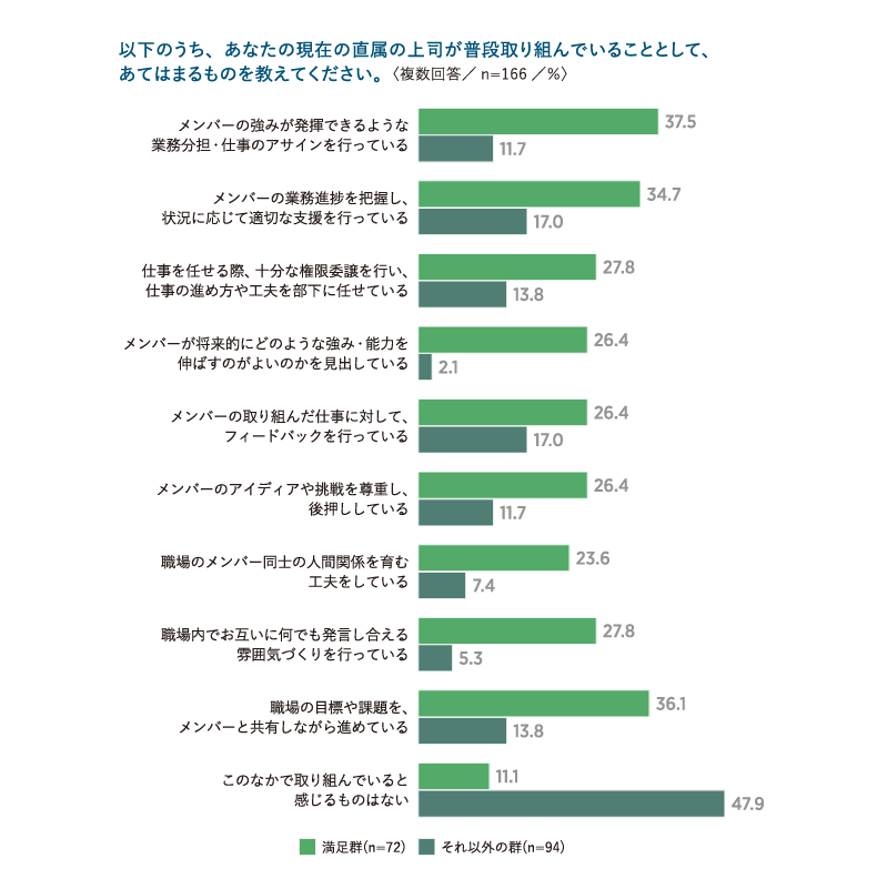 上司と働くことの満足群別に見た直属の上司行動