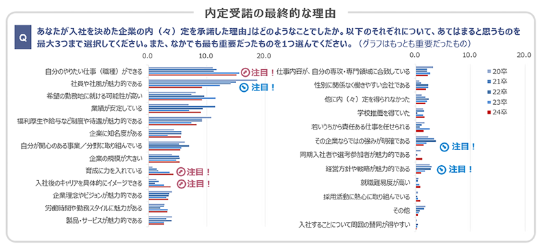 図表5 学生の内定受諾の最終的な決め手