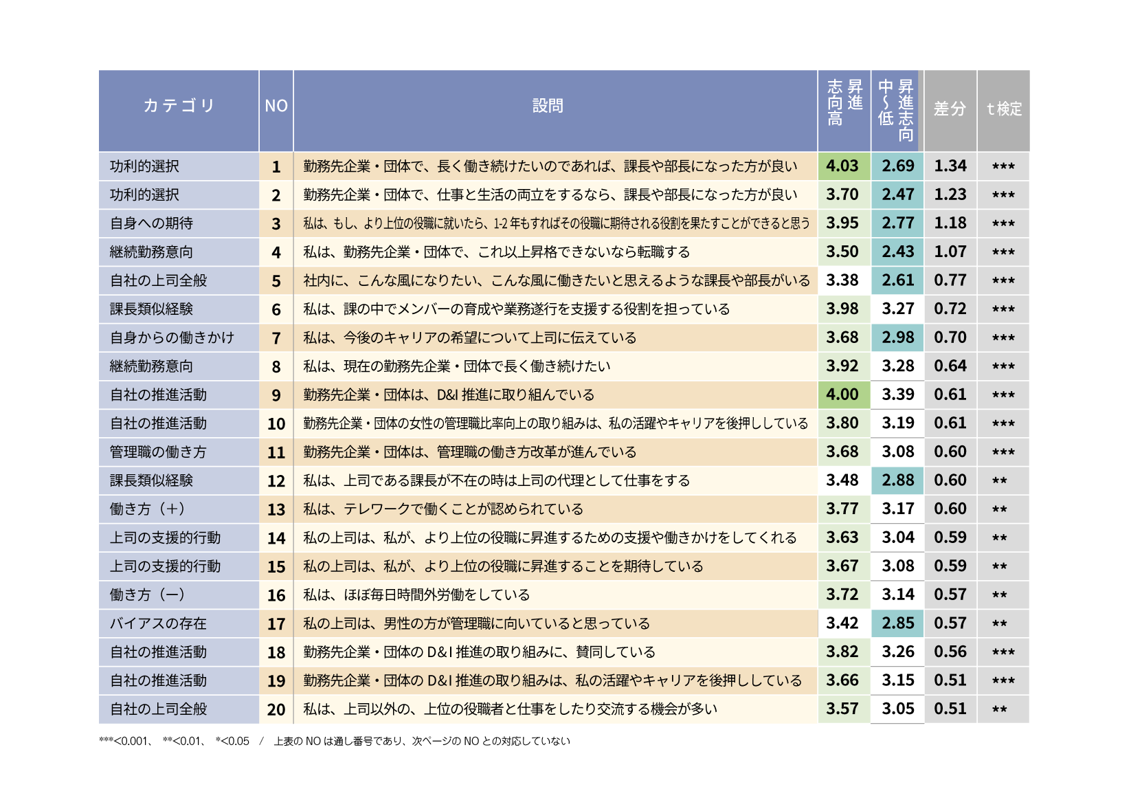 女性管理職一歩手前の等級の昇進志向によるスコアの差