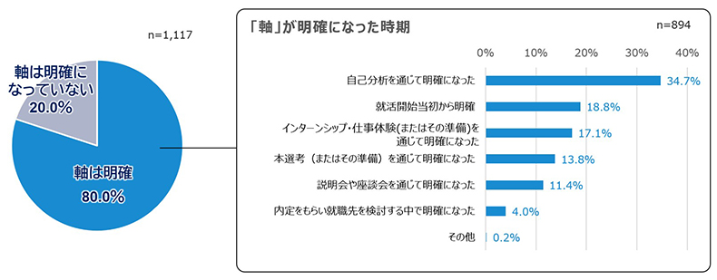 就職活動の「軸」が明確になった時期