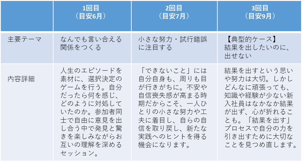 ２．標準プログラム・全6回の概要