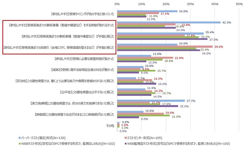 適性検査実施前に選考辞退した理由