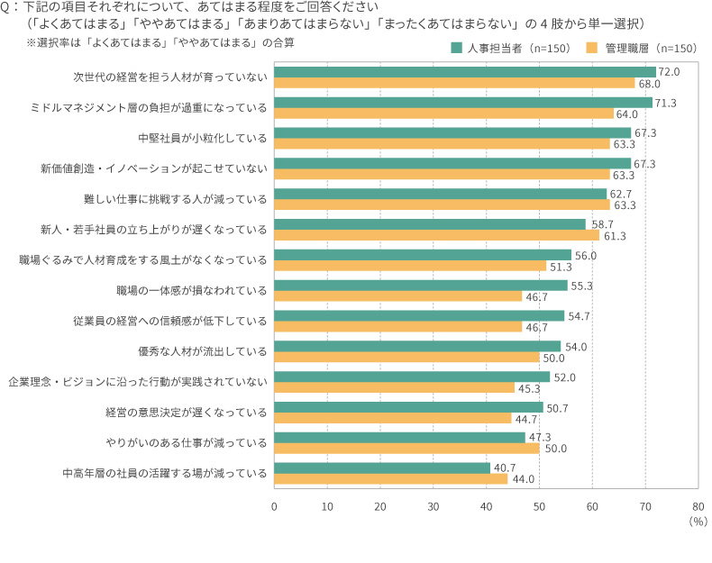 図表1　会社の組織課題 