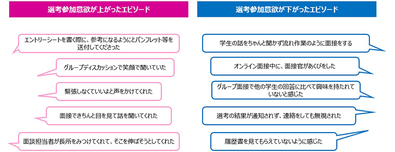 「誠実さ」が選考参加意欲に影響した具体的なエピソード