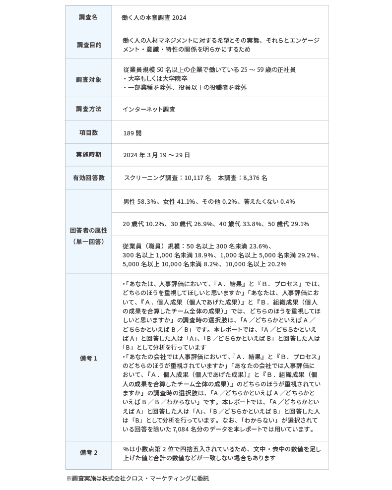 「働く人の本音調査 2024」第 3 弾を発表の調査概要