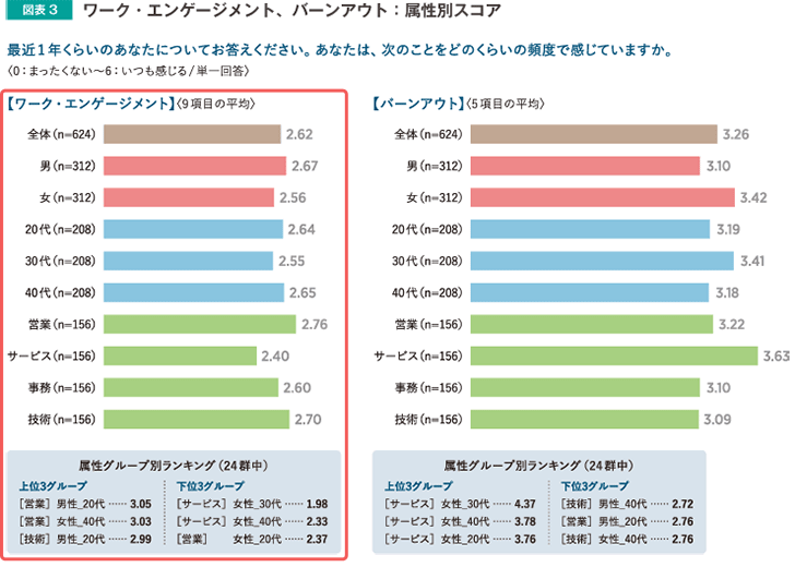 図表3 ワーク・エンゲージメント、バーンアウト：属性別スコア