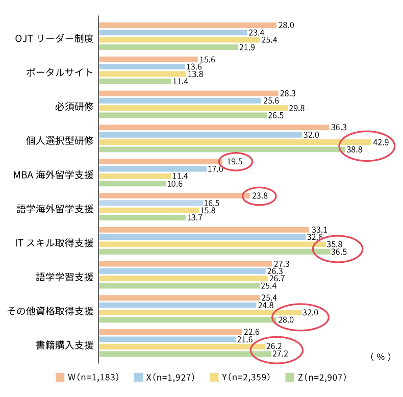 図表10：「あなたは、以下の人材開発施策の中で、どれが魅力的だと思いますか。魅力的だと思うものをすべて選んでください。」のパーソナリティタイプごとの回答結果