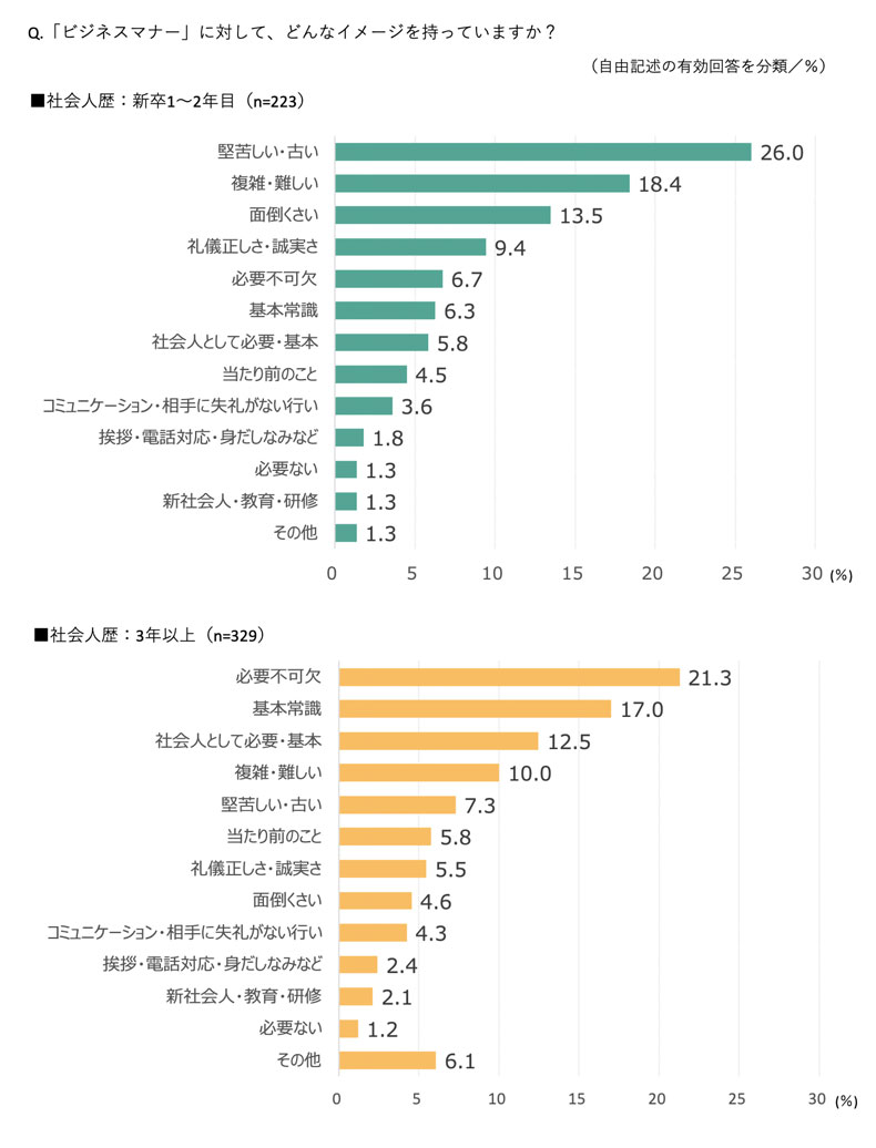 図表1 ビジネスマナーに対するイメージ