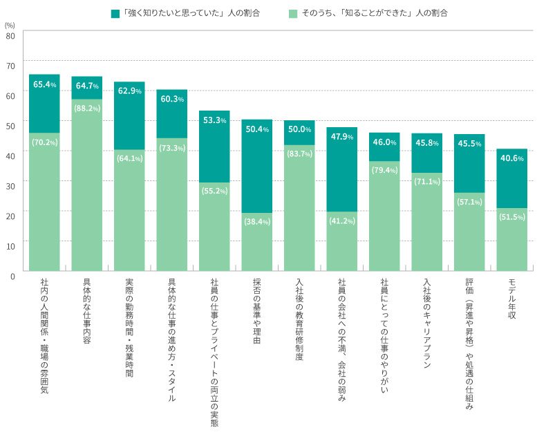 図表9　就職活動中に強く知りたいと思っていた情報・知ることができた情報