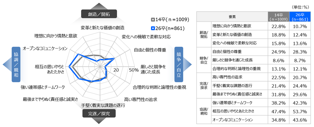 働く上で重視したい社風