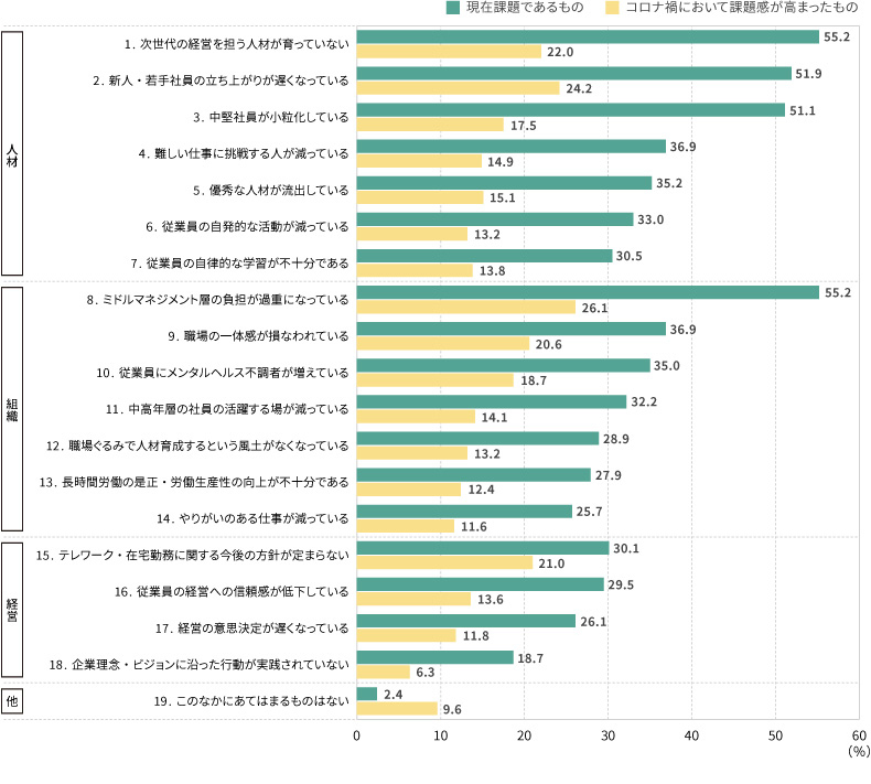 図表1　組織・人材マネジメント課題